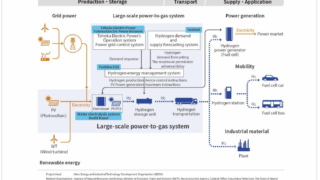 Expansion and reinforcement of technology development project for practical storage and use of energy using hydrogen