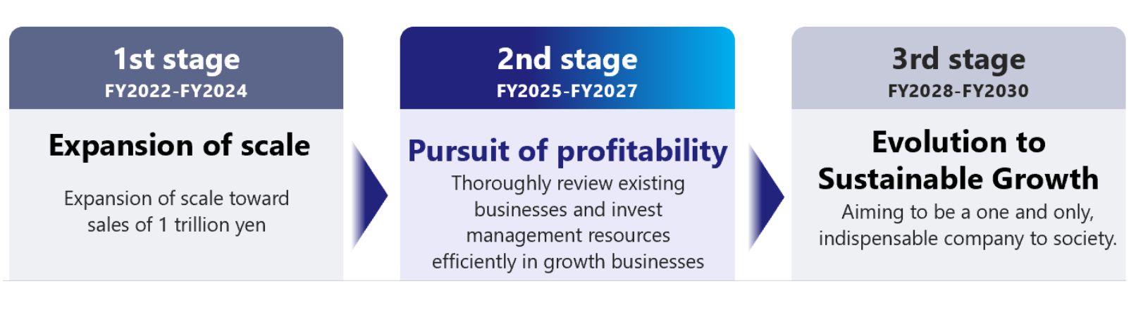 Air Water Unveils New Medium-Term Management Plan, Shifting to “Pursuit of Profitability”