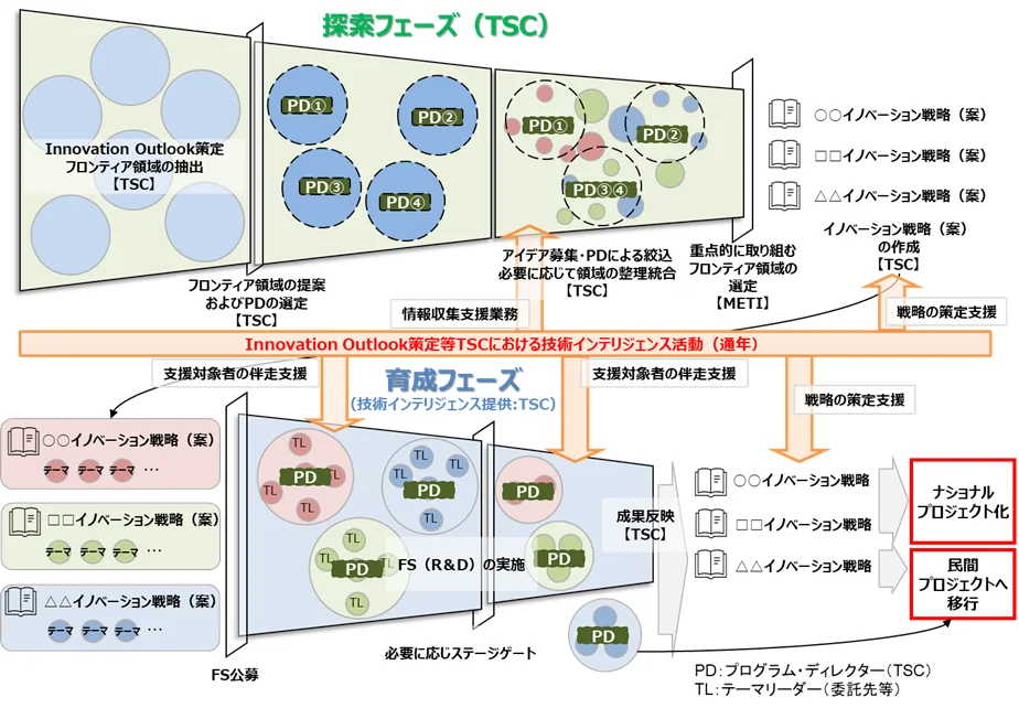 NEDOの描くフロンティア事業の仕組み