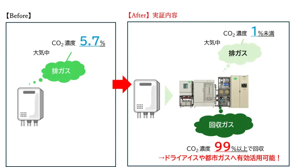 大気に排出されるはずのCO₂を回収し、資源として再利用