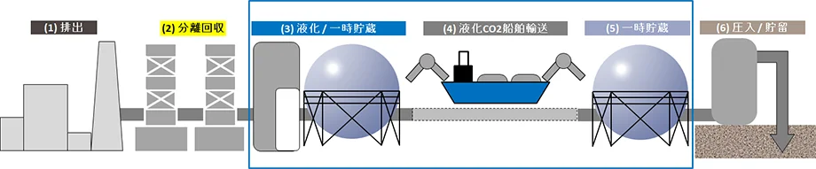 CCS向け液化CO2の船舶輸送バリューチェーン共通化ガイドラインを策定し交付開始