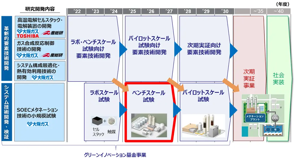 ＜グリーンイノベーション基金事業の内容・スケジュール、2031年度以降の実証・社会実装のイメージ＞