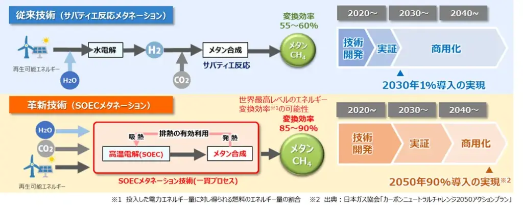 従来技術（サバティエ反応メタネーション）とSOECメタネーションの概要