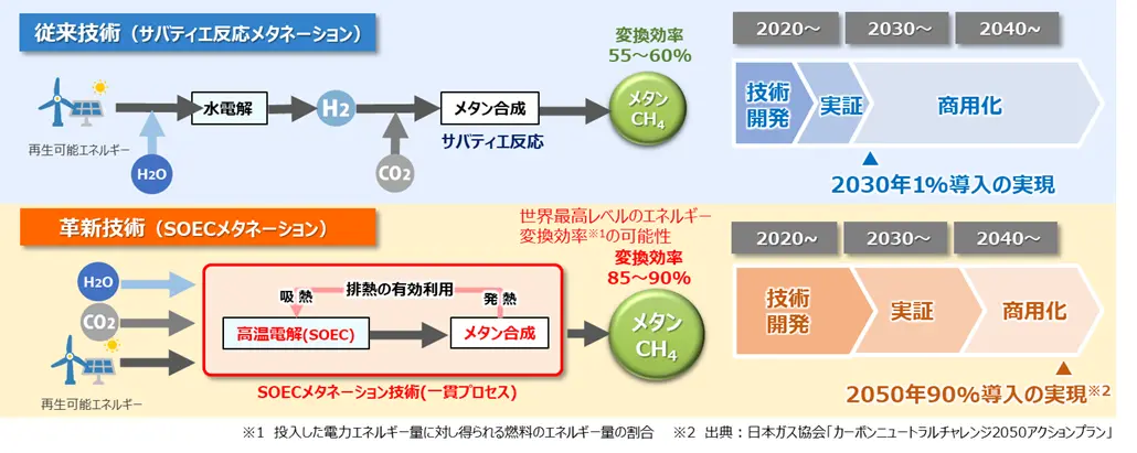 グリーンイノベーション基金事業のSOECメタネーションベンチスケール
