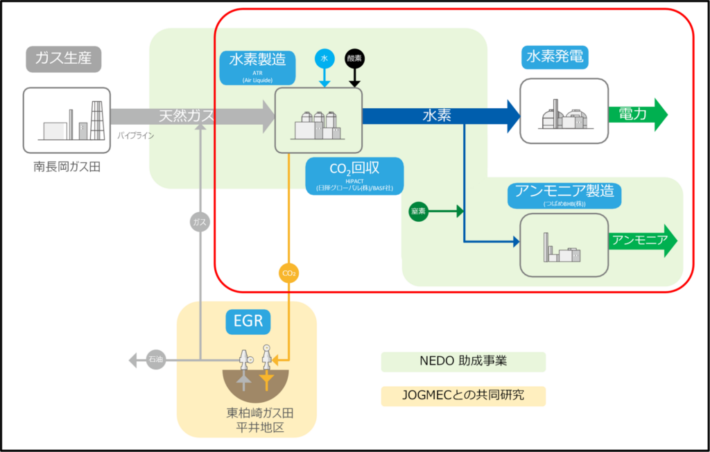 新潟県柏崎市で実施している「ブルー水素・アンモニア製造・利用一貫実証試験」