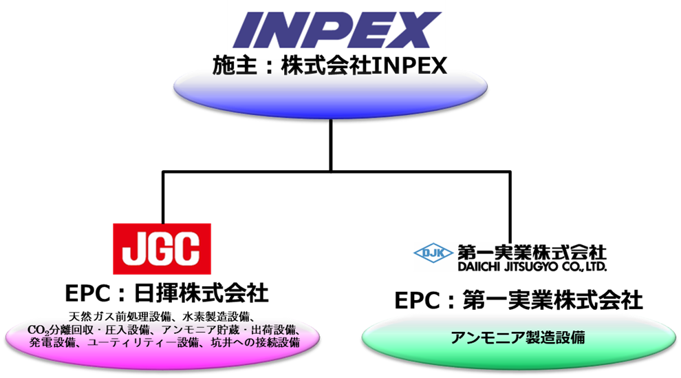 プラント設備建設工事および試運転の実行体制