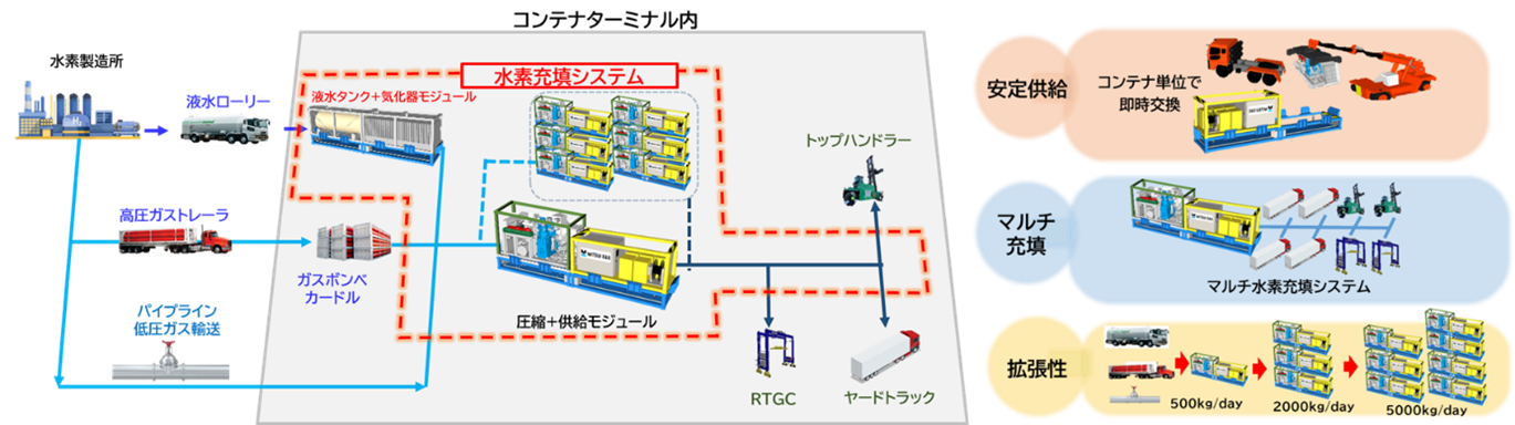 「水素を燃料とする荷役機械に向けた水素充填システムに関する調査研究事業」