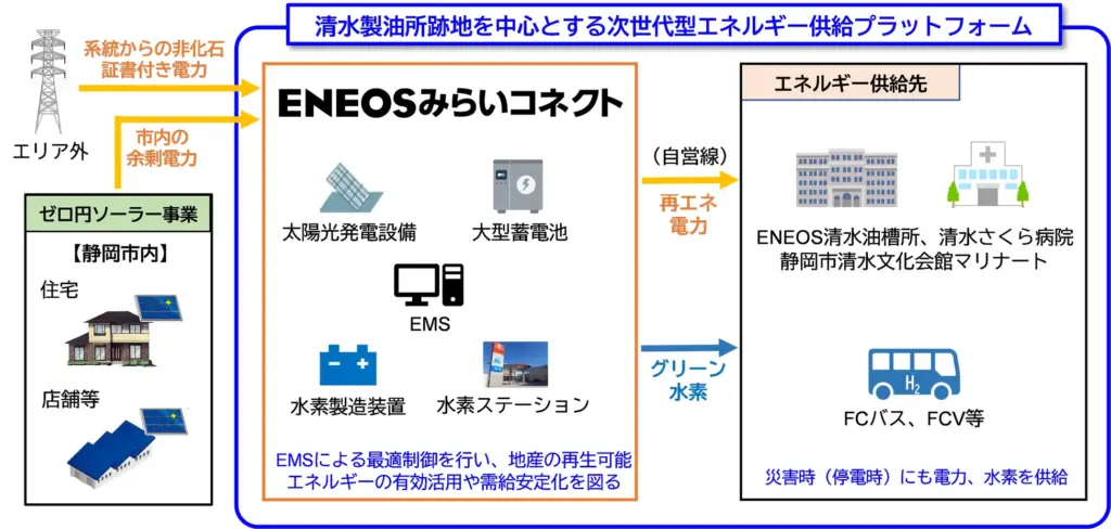 ENEOSみらいコネクト 事業イメージ