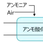 「CO2由来メタノール経由青酸、グリシン製造の研究開発」