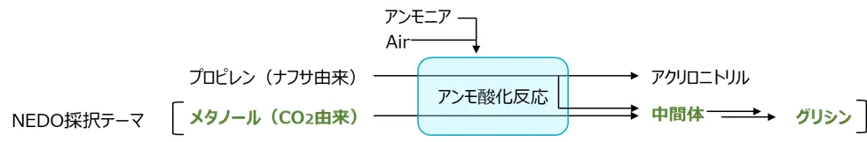 「CO2由来メタノール経由青酸、グリシン製造の研究開発」