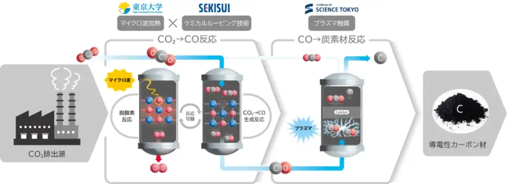 「水素不使用高エネルギー効率CO₂由来導電性カーボン材大規模製造技術の研究開発」