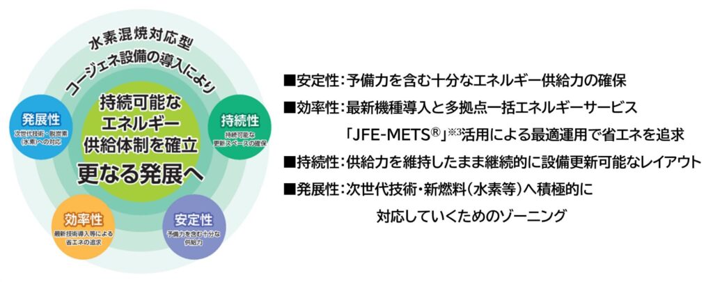 本コージェネ設備の4つの要素