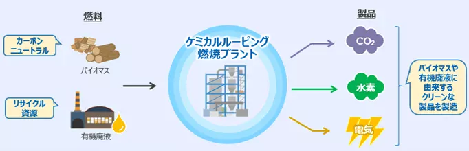 世界初となるバイオマスや有機廃液から水素・電力・CO2を同時製造するケミカルルーピング燃焼原理の実証試験を開始