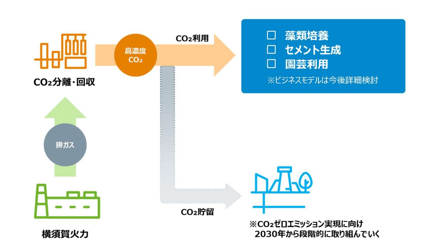 CCUS