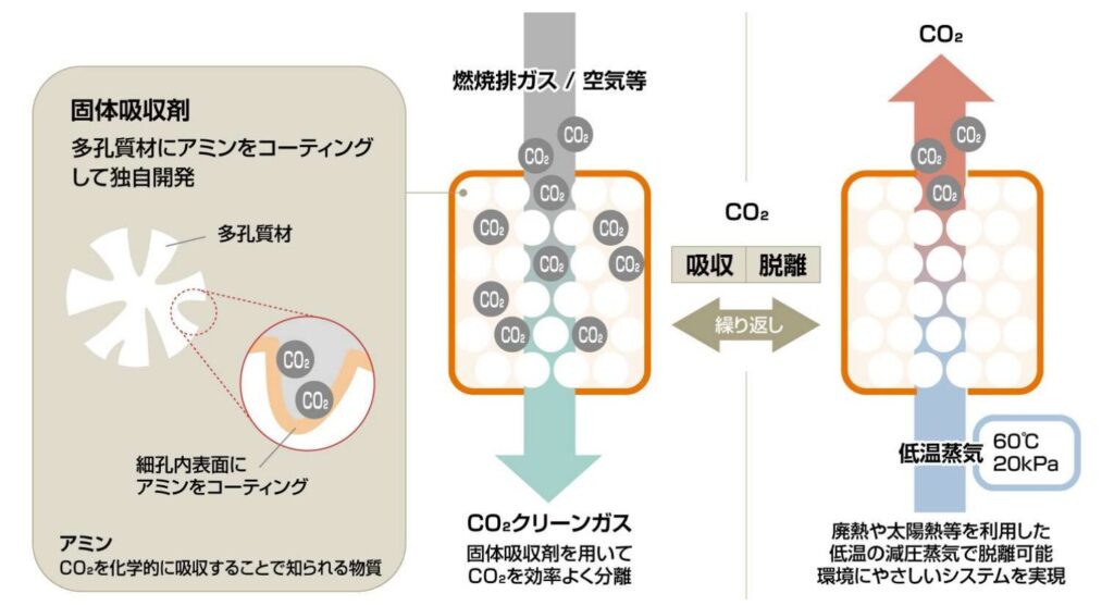 CO2 分離・回収のイメージ