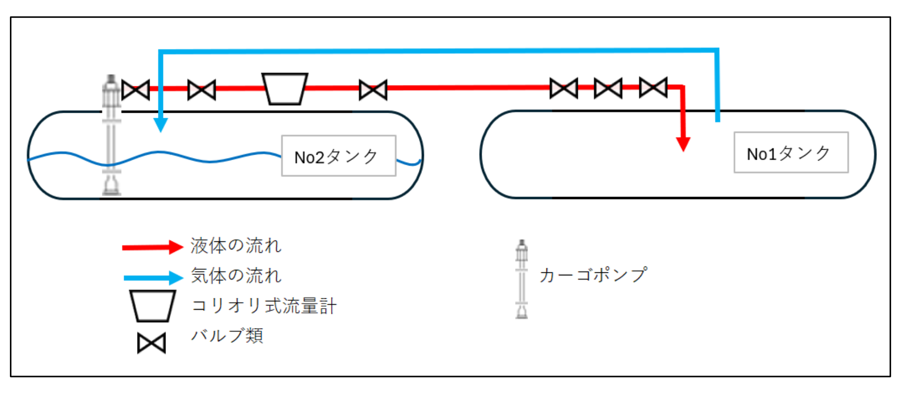 船上 CO₂ハンドリング実証の開始