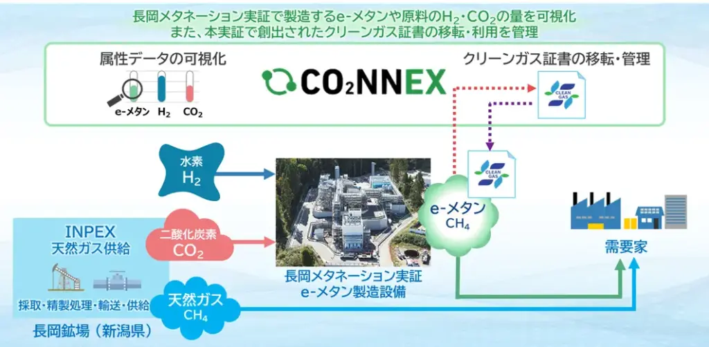 図:CO₂NNEXを利用した取り組み想定