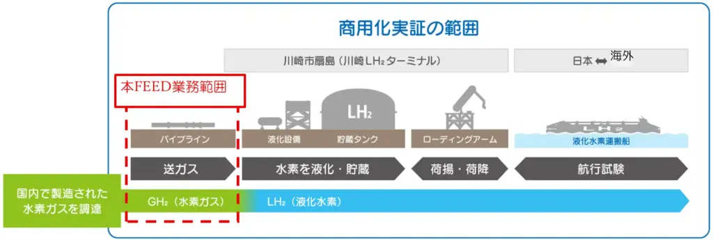 商用化実証における本FEED業務範囲
