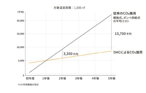 コスト比較