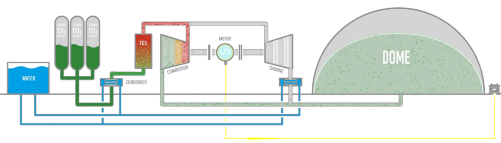 充電時：コンプレッサーでCO2を圧縮して液化