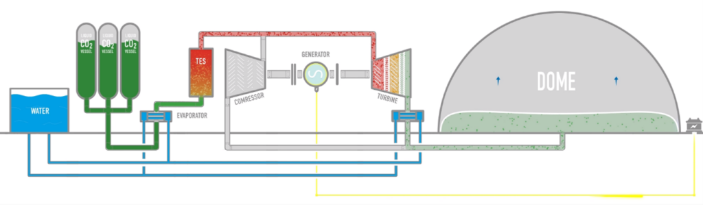 放電時：CO2を膨張・気化させてタービンで発電