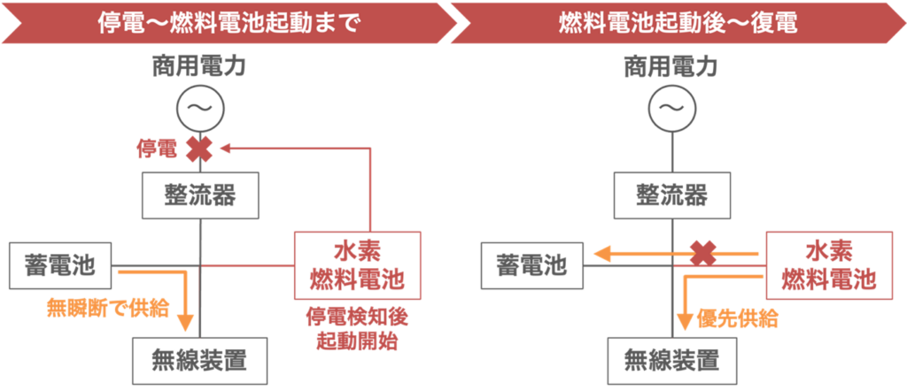 開発技術の適用イメージ