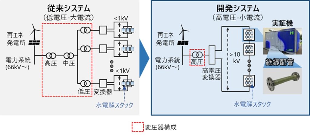 従来の水電解システムと開発システムの比較