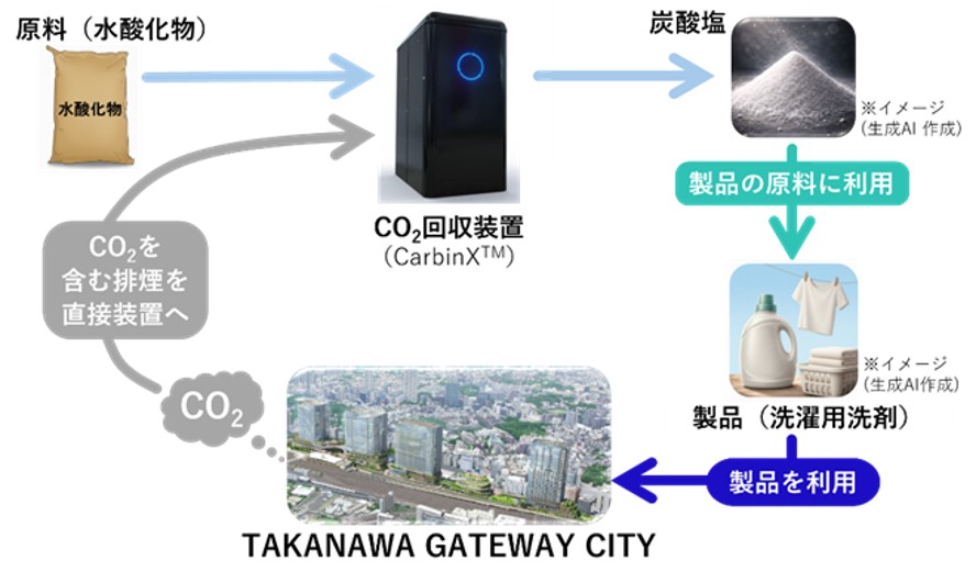 TAKANAWA GATEWAY CITYにおけるカーボンリサイクルのイメージ