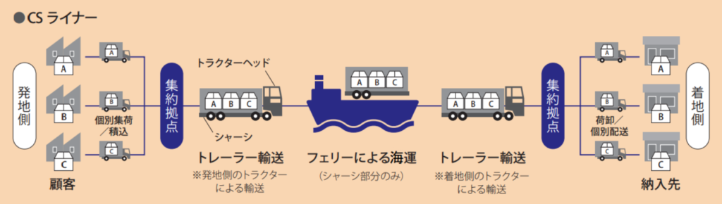 ・陸送と海上輸送を組み合わせたシャーシ輸送の概要