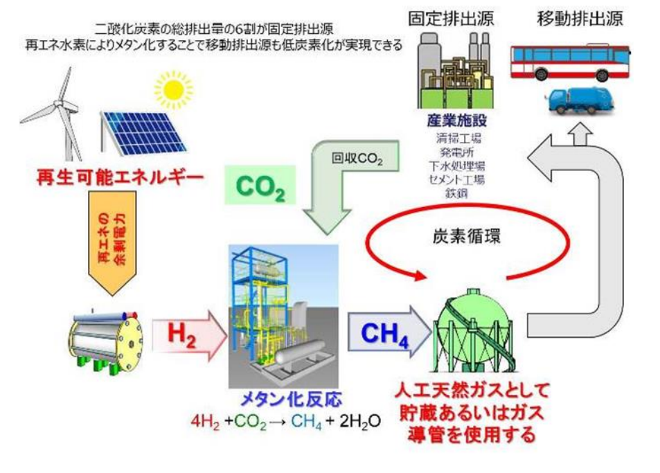 炭素循環社会モデルイメージ