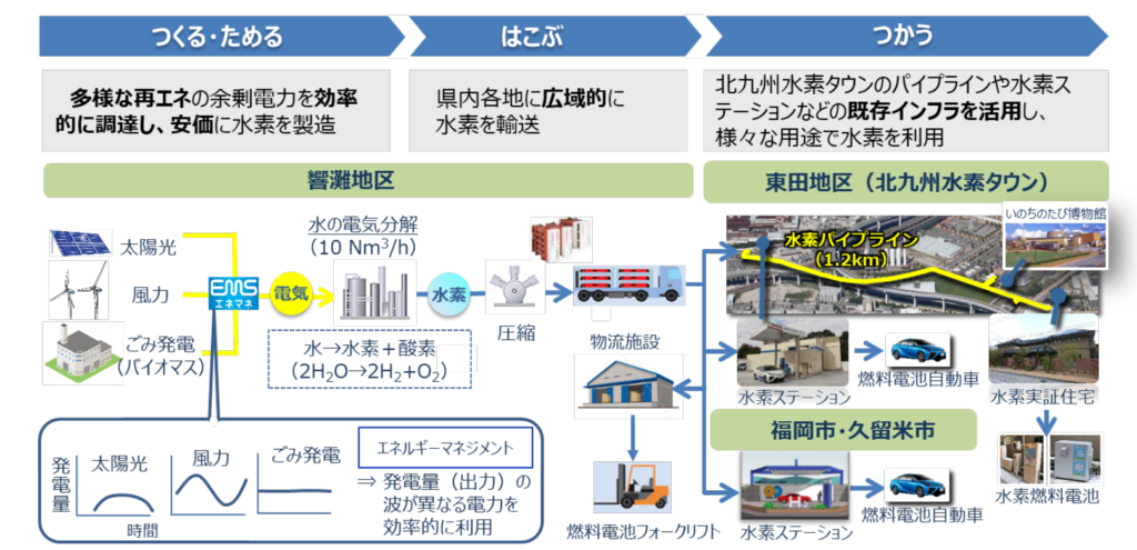 北九州市における地域の再エネを有効活用したCO2フリー水素製造・供給実証事業