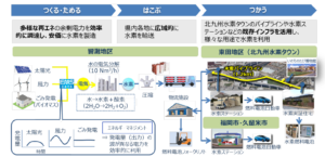 北九州市における地域の再エネを有効活用したCO2フリー水素製造・供給実証事業