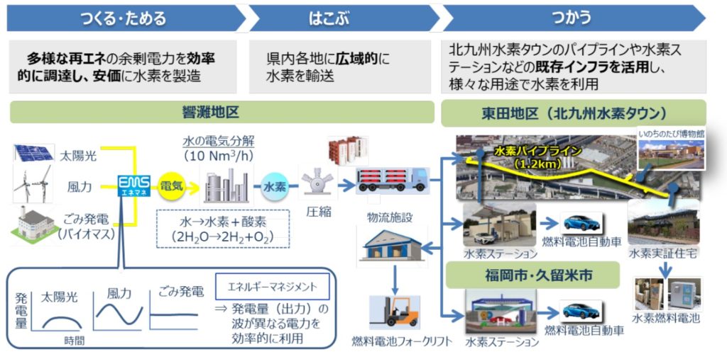 北九州市における地域の再エネを有効活用したＣＯ２フリー水素製造・供給実証事業
