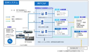 「神戸港カーボンニュートラルポート形成に向けた水素利活用モデル調査」
