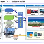 沖縄エリアの吉の浦マルチガスタービン発電所を核とした地域水素利活用トータルシステムの構築に関する調査