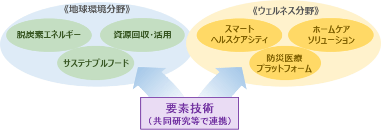 エア・ウォーターと神戸大学の「包括的な産学連携推進に関する協定」