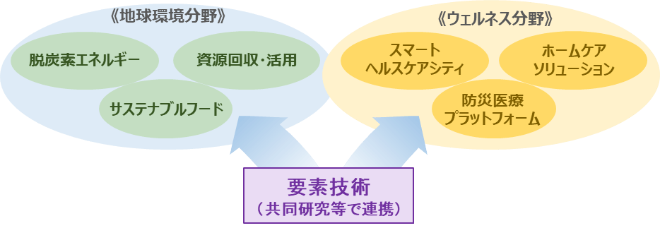 神戸大学とエア・ウォーター「包括的な産学連携推進に関する協定」の共同研究重点テーマ分野