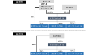 岩谷産業 東京ガスLPガス関連会社の株式取得