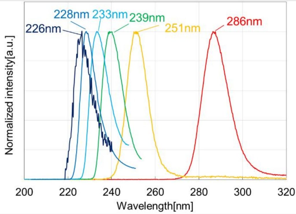 AlGaN 系深紫外 LED の EL 発光スペクトル