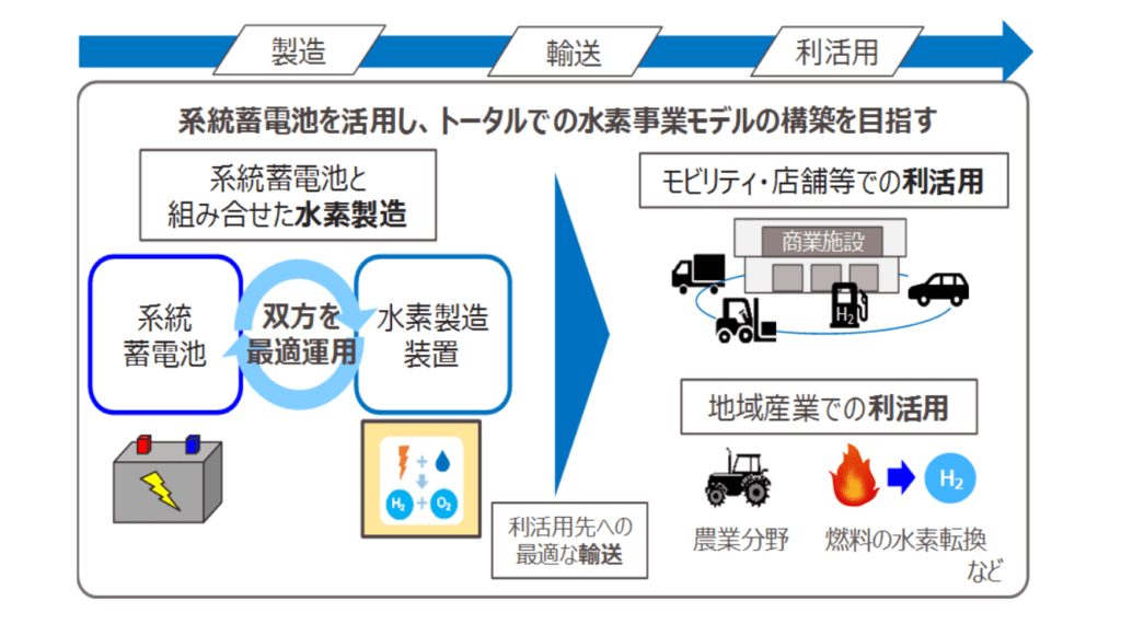兵庫県淡路地域における系統蓄電池を活用した水素製造・利活用に
関する調査