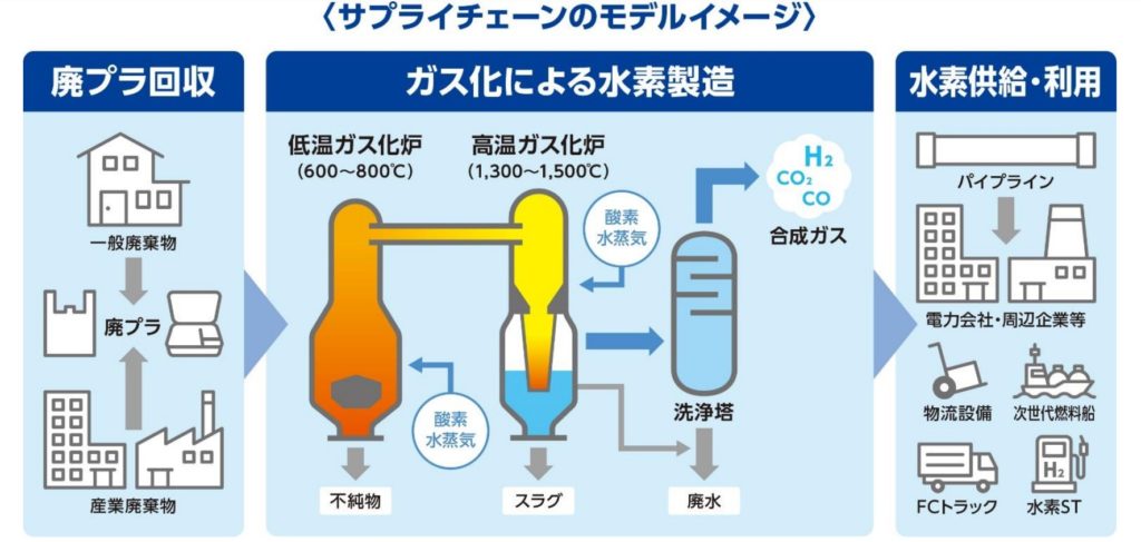 廃プラスチックガス化設備を活用した低炭素水素製造
