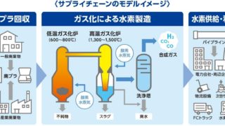 廃プラスチックガス化リサイクルによる地域低炭素水素モデル構築