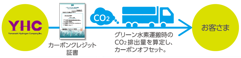 運搬時の CO2排出をカーボンオフセット
