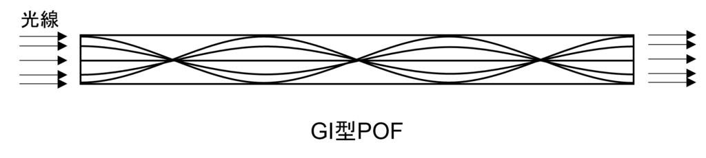 GI型POFのリレーレンズ作用