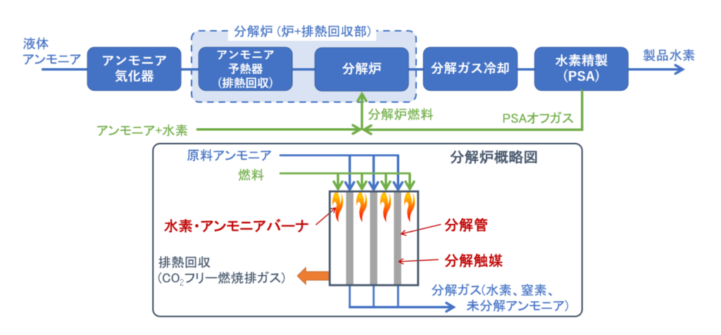 プロセスフローと分解炉のイメージ図