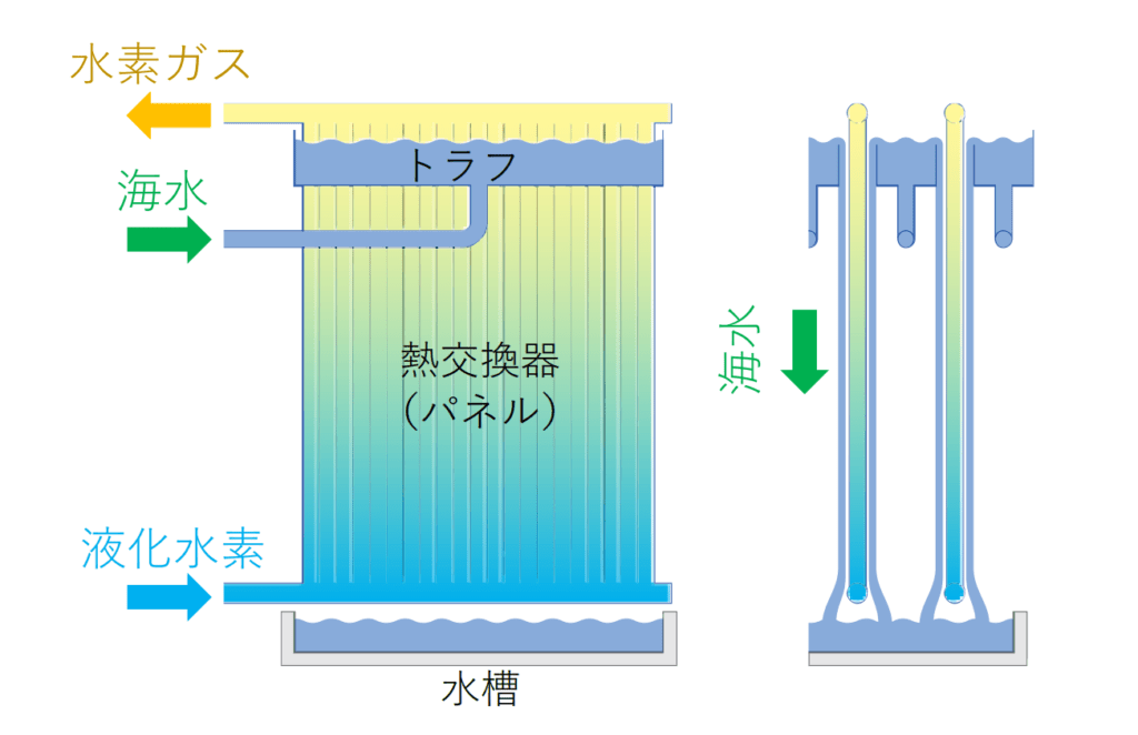 液化水素用オープンラック式気化器
