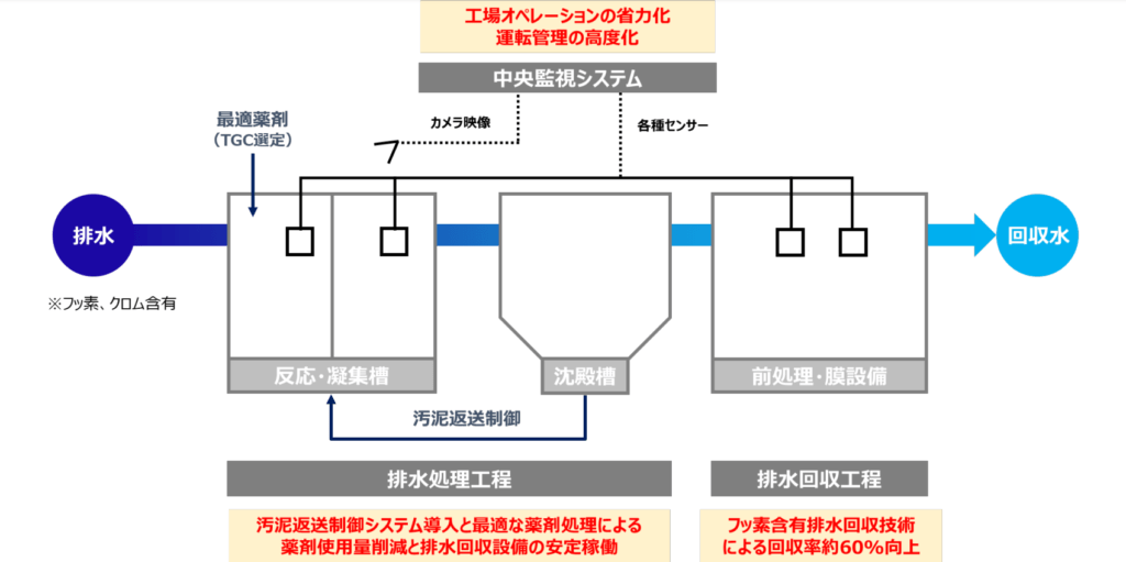 日本金属板橋工場への水処理ソリューション