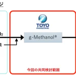 製油所等で発生するCO₂をメタノールに直接合成する共同検討