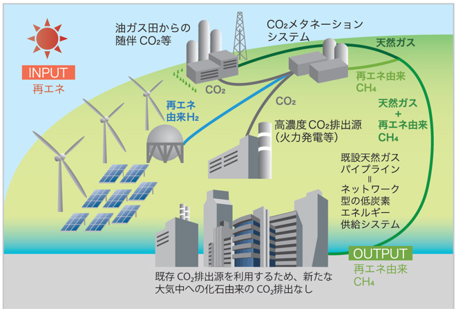 都市ガスのカーボンニュートラル化に向けたCO2-メタネーションシステムの実用化
