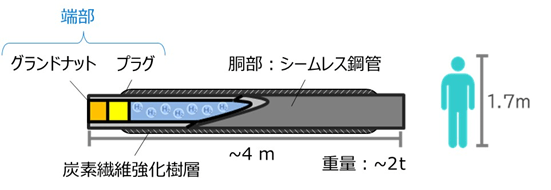 JFE製水素蓄圧器断面構造の模式図